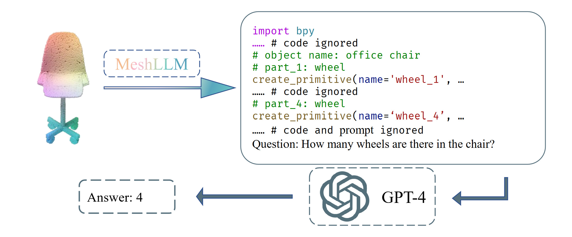 Shape Understanding Process